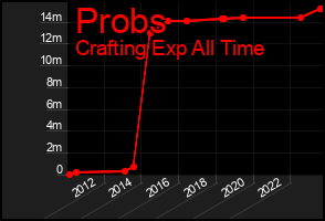 Total Graph of Probs