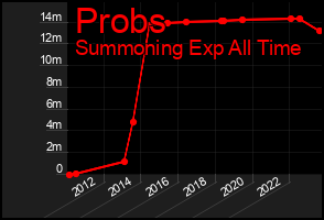 Total Graph of Probs