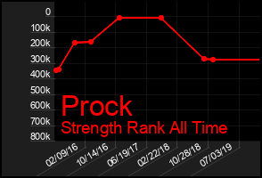 Total Graph of Prock