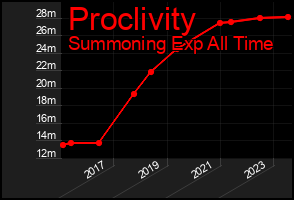 Total Graph of Proclivity