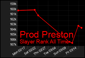 Total Graph of Prod Preston