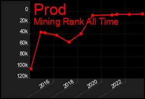 Total Graph of Prod