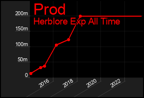 Total Graph of Prod