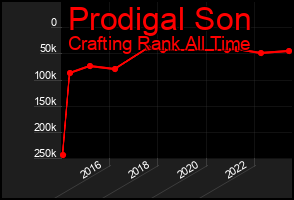 Total Graph of Prodigal Son