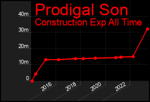 Total Graph of Prodigal Son