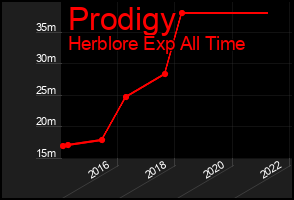 Total Graph of Prodigy