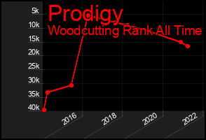 Total Graph of Prodigy