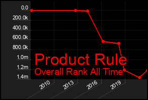 Total Graph of Product Rule