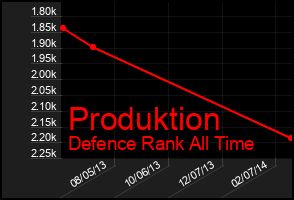 Total Graph of Produktion