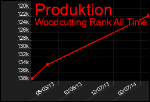 Total Graph of Produktion