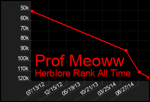 Total Graph of Prof Meoww