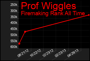 Total Graph of Prof Wiggles