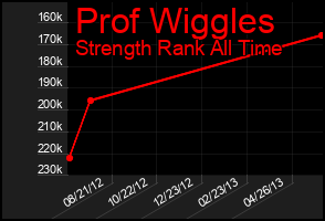 Total Graph of Prof Wiggles