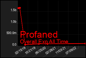 Total Graph of Profaned