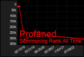 Total Graph of Profaned