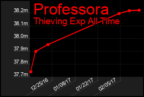 Total Graph of Professora