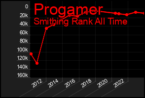 Total Graph of Progamer