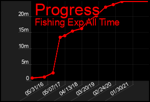 Total Graph of Progress