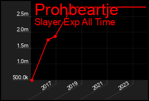 Total Graph of Prohbeartje