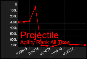 Total Graph of Projectile