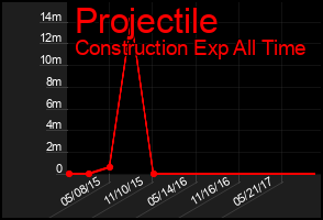 Total Graph of Projectile