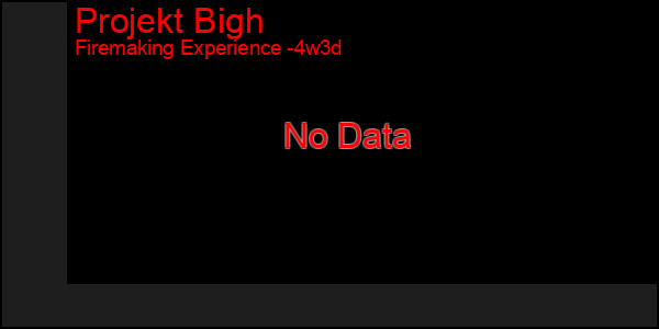 Last 31 Days Graph of Projekt Bigh