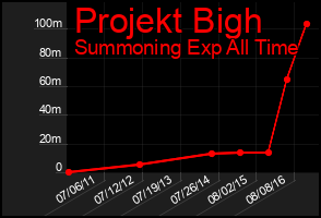 Total Graph of Projekt Bigh