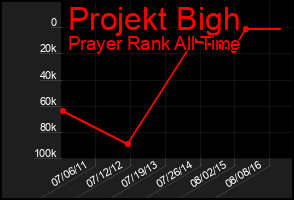 Total Graph of Projekt Bigh