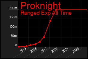 Total Graph of Proknight