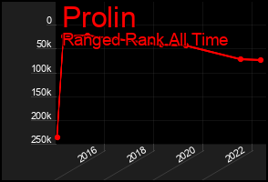 Total Graph of Prolin