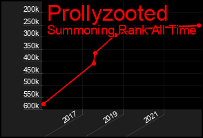 Total Graph of Prollyzooted