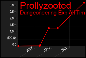 Total Graph of Prollyzooted