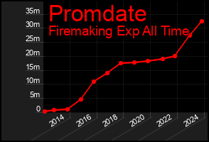 Total Graph of Promdate