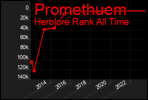 Total Graph of Promethuem