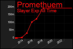 Total Graph of Promethuem