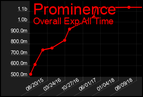 Total Graph of Prominence