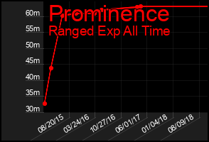 Total Graph of Prominence
