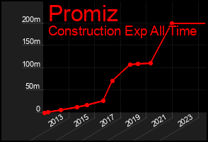 Total Graph of Promiz