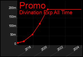 Total Graph of Promo