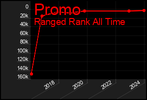 Total Graph of Promo