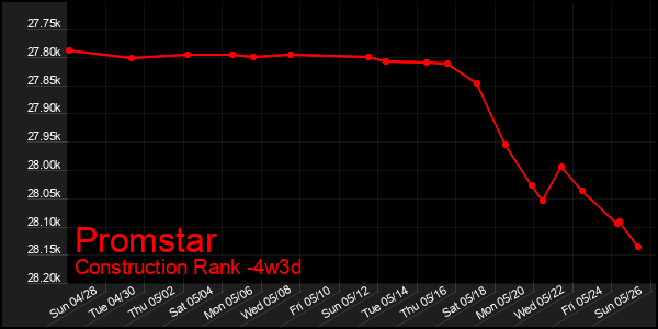 Last 31 Days Graph of Promstar