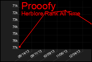 Total Graph of Prooofy
