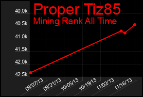 Total Graph of Proper Tiz85