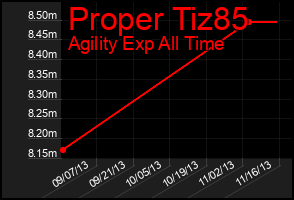 Total Graph of Proper Tiz85