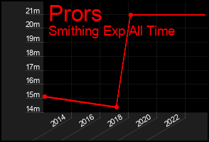 Total Graph of Prors