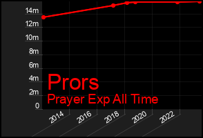 Total Graph of Prors