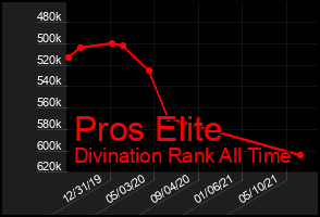 Total Graph of Pros Elite