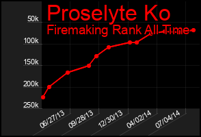 Total Graph of Proselyte Ko