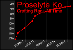 Total Graph of Proselyte Ko