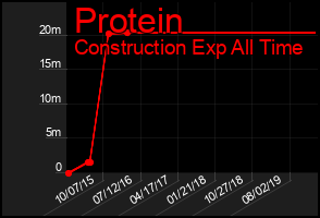 Total Graph of Protein
